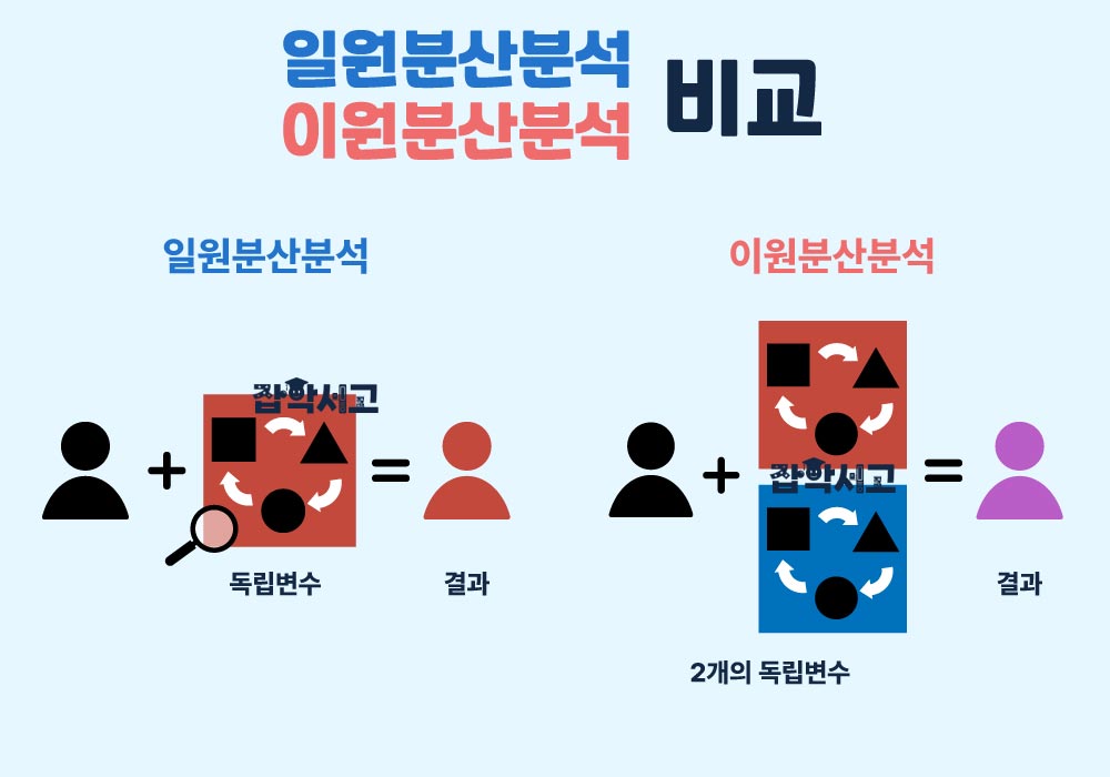 일원분산분석과 이원분산분석 비교