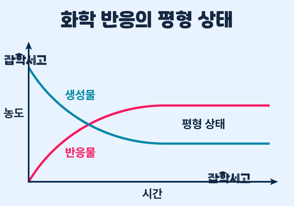 화학 반응의 평형 상태