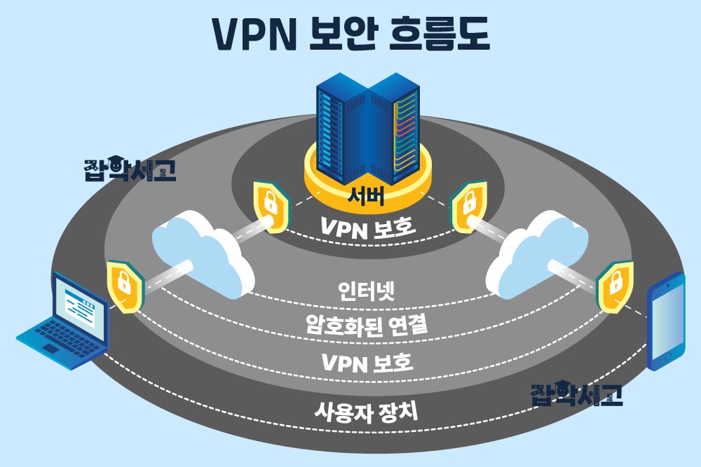 VPN 보안 흐름도