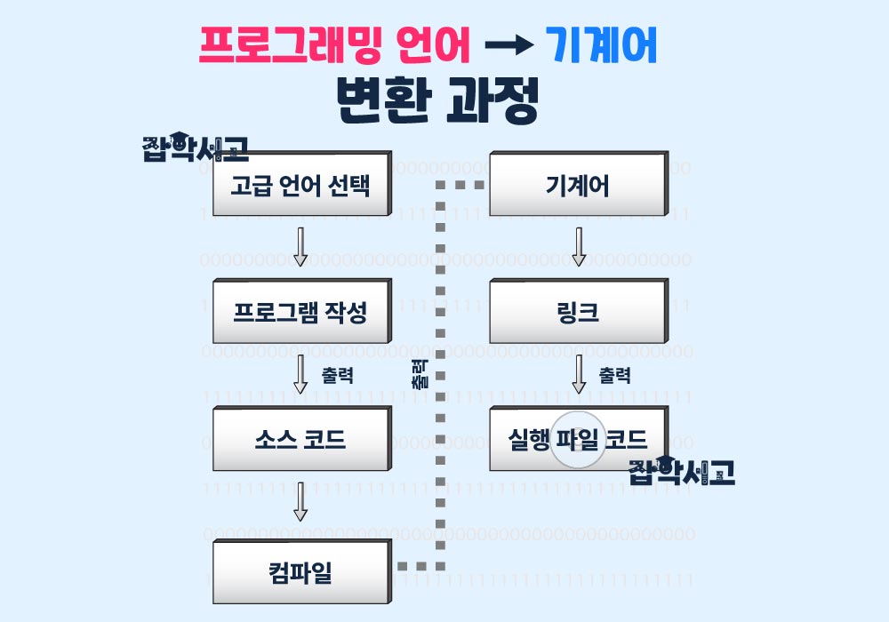 프로그래밍 언어 → 기계어로의 변환 과정