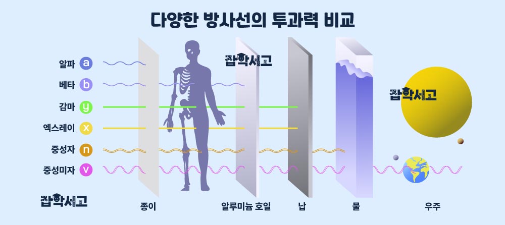 다양한 방사선의 투과력 비교