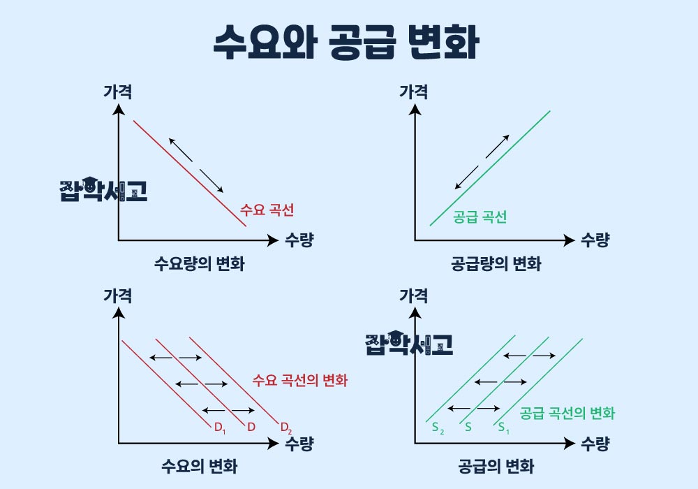 수요와 공급 변화 그래프