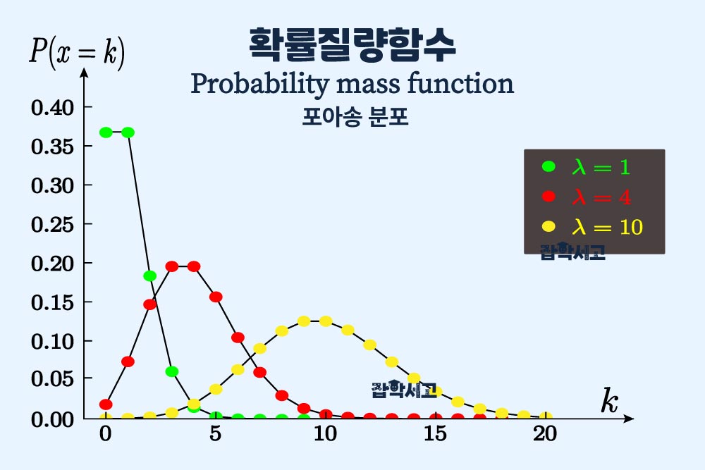 포아송 분포의 확률질량함수