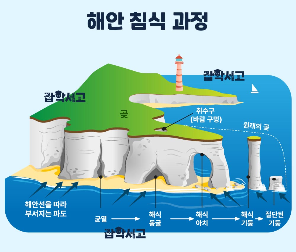 해안 침식 과정