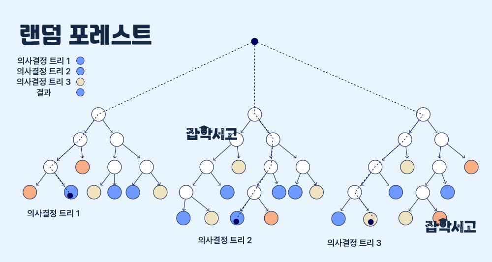 랜덤 포레스트 알고리즘의 구조