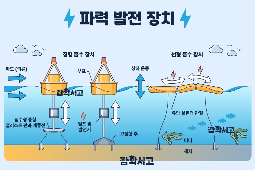 파력 발전 장치